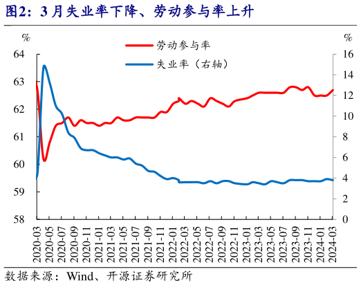 怎样理解3 月失业率下降、劳动参与率上升?