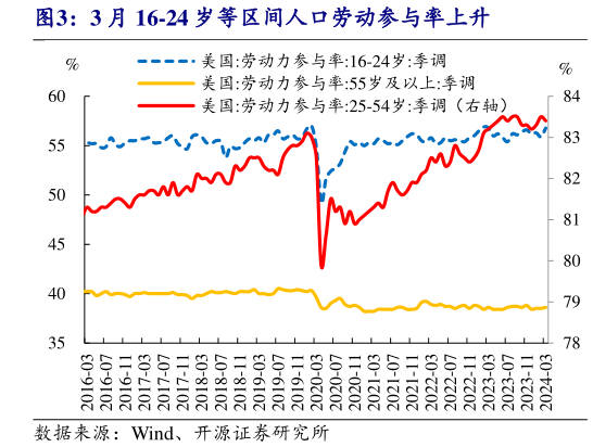 你知道3 月 16-24 岁等区间人口劳动参与率上升?