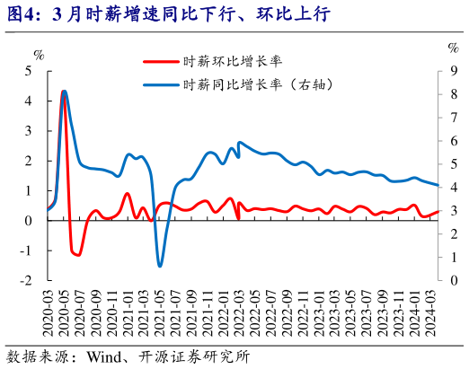 谁能回答3 月时薪增速同比下行、环比上行?