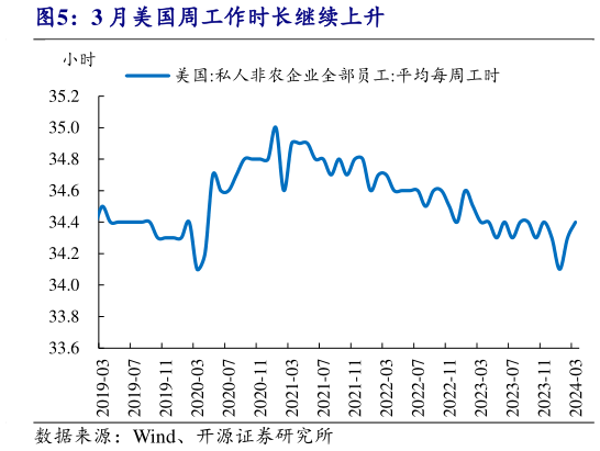 如何了解3 月美国周工作时长继续上升?