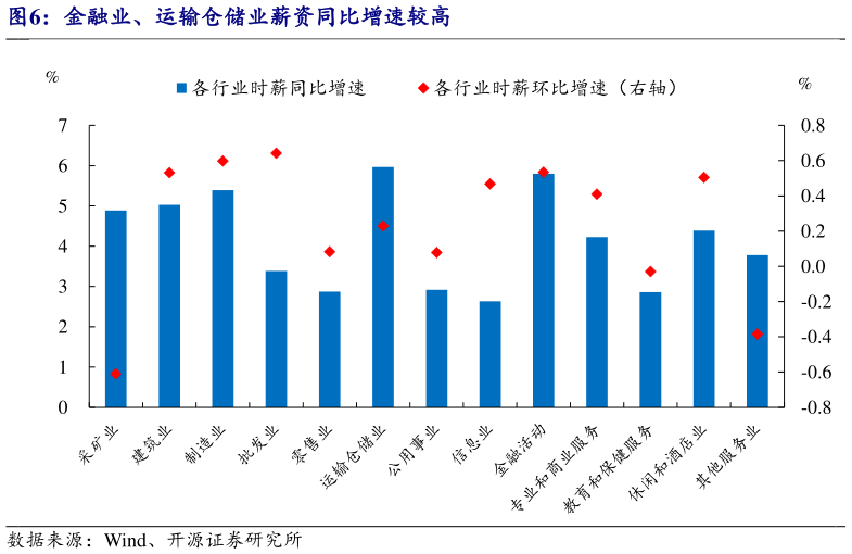 如何才能金融业、运输仓储业薪资同比增速较高?