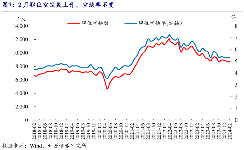 请问一下2 月职位空缺数上升、空缺率不变?