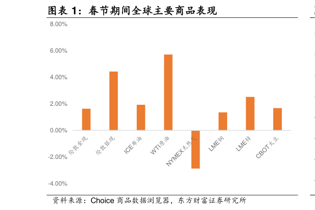 我想了解一下春节期间全球主要商品表现