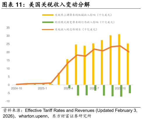 你知道美国关税收入变动分解