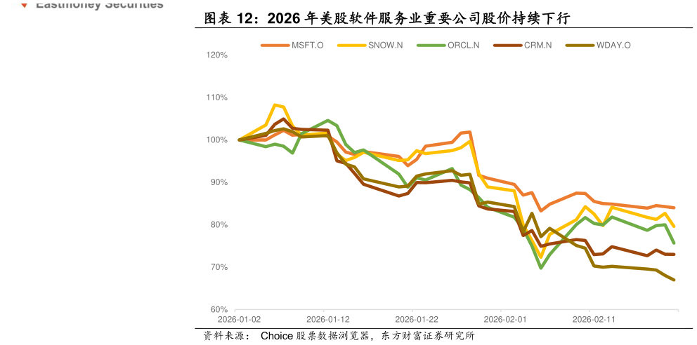 如何解释2026 年美股软件服务业重要公司股价持续下行