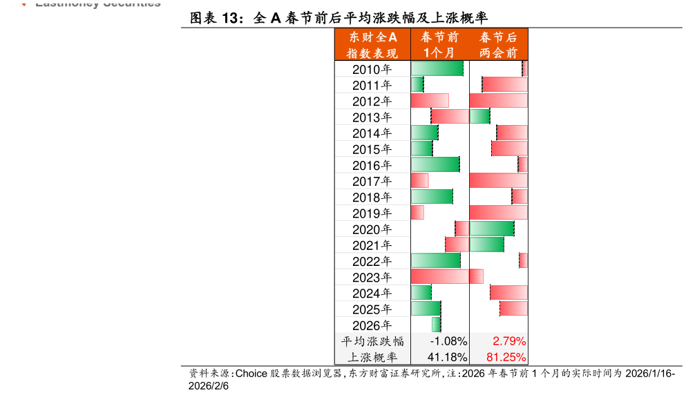咨询大家全 A 春节前后平均涨跌幅及上涨概率