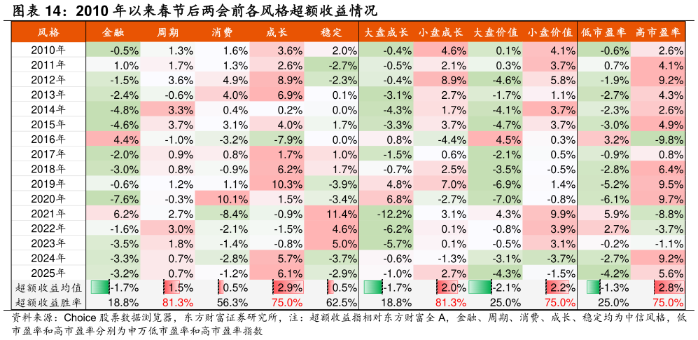 如何才能2010 年以来春节后两会前各风格超额收益情况