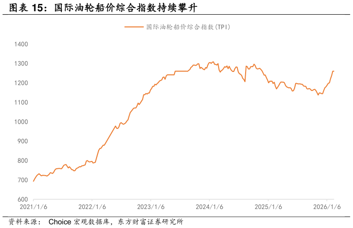 咨询下各位国际油轮船价综合指数持续攀升