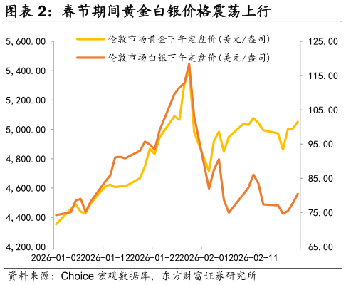 咨询大家春节期间黄金白银价格震荡上行
