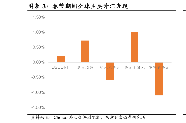 我想了解一下春节期间全球主要外汇表现