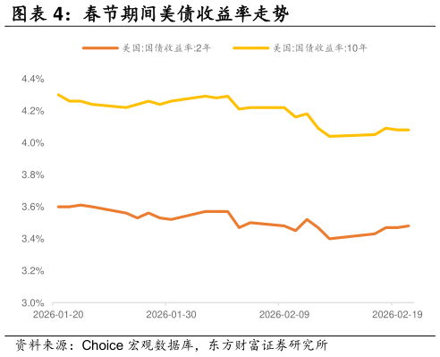 各位网友请教一下春节期间美债收益率走势