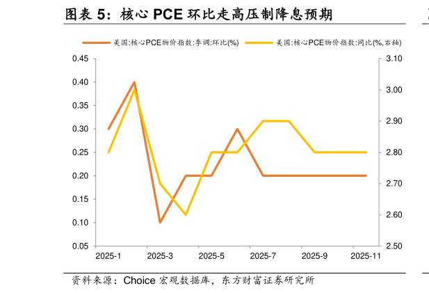 怎样理解核心 PCE 环比走高压制降息预期