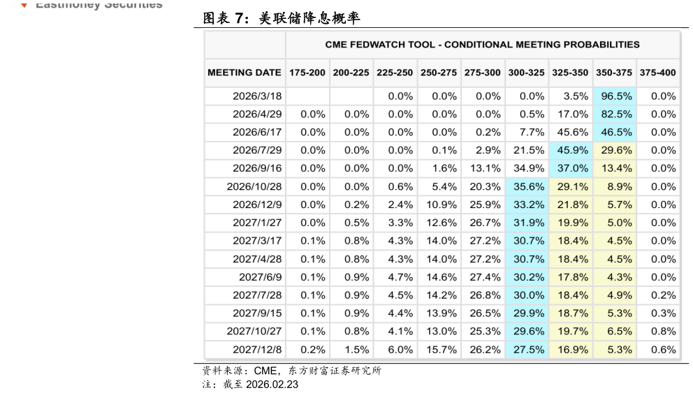 如何了解美联储降息概率