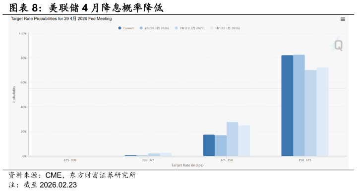 谁能回答美联储 4 月降息概率降低