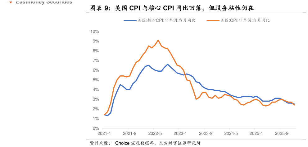 请问一下美国 CPI 与核心 CPI 同比回落，但服务粘性仍在