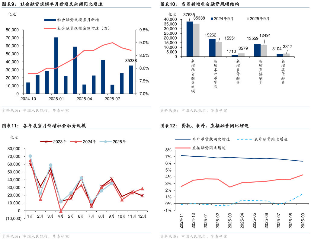 如何了解当月新增社会融资规模结构 贷款、表外、直接融资同比增速
