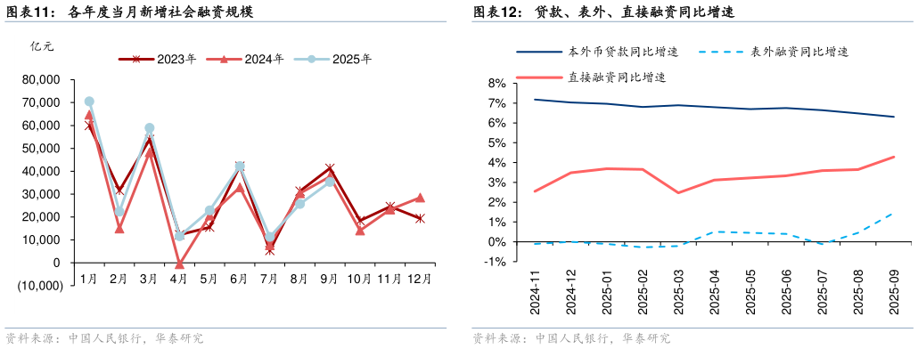 咨询下各位贷款、表外、直接融资同比增速