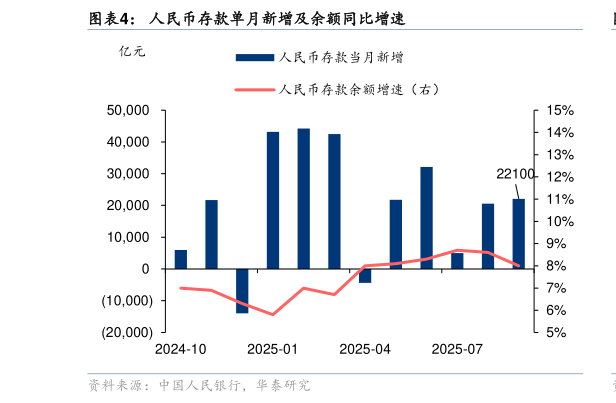 想问下各位网友人民币存款单月新增及余额同比增速