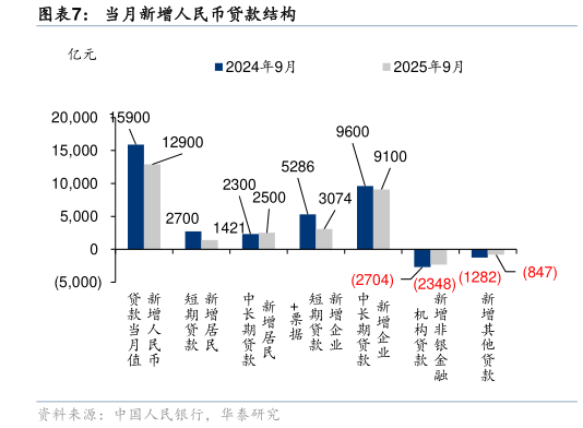 你知道当月新增人民币贷款结构