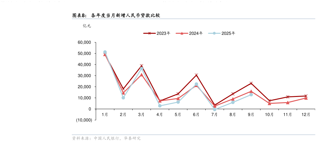 谁知道各年度当月新增人民币贷款比较