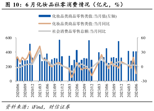 如何了解6 月化妆品社零消费情况（亿元，%）