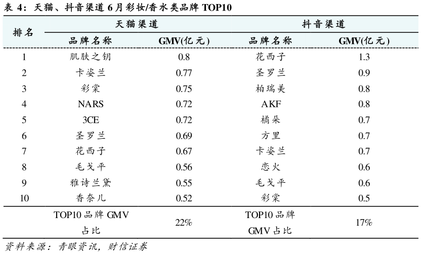 如何才能天猫、抖音渠道 6 月彩妆香水类品牌 TOP10