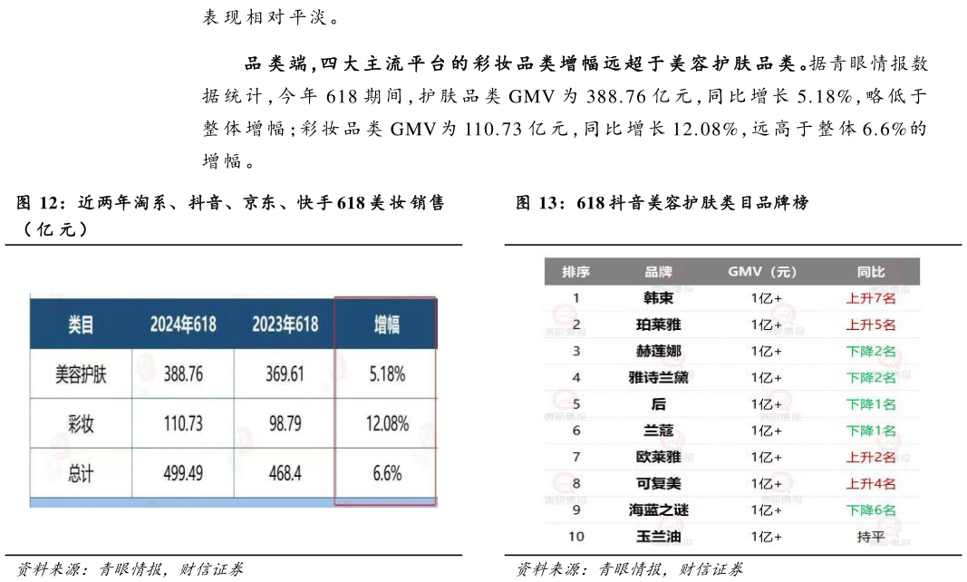 我想了解一下表 现 相 对 平淡。 近两年淘系、抖音、京东、快手 618 美 妆 销售 618 抖音美容护肤类目品牌榜
