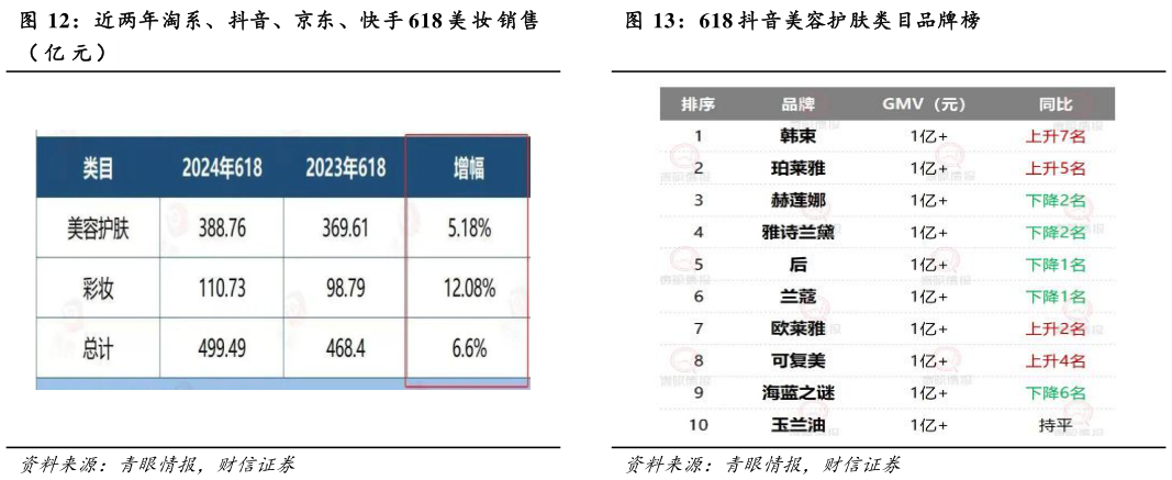 如何解释618 抖音美容护肤类目品牌榜