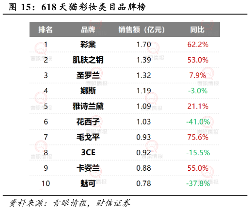 如何才能618 天猫彩妆类目品牌榜