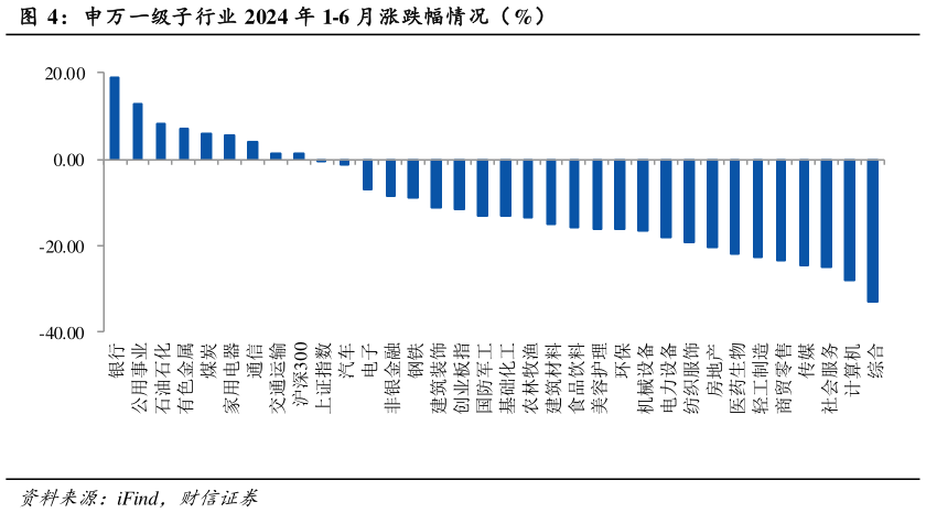 如何看待申万一级子行业 2024 年 1-6 月涨跌幅情况（%）