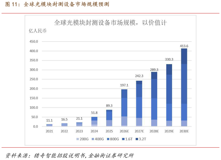 咨询下各位全球光模块封测设备市场规模预测