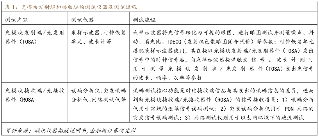 如何了解光模块发射端和接收端的测试仪器及测试流程