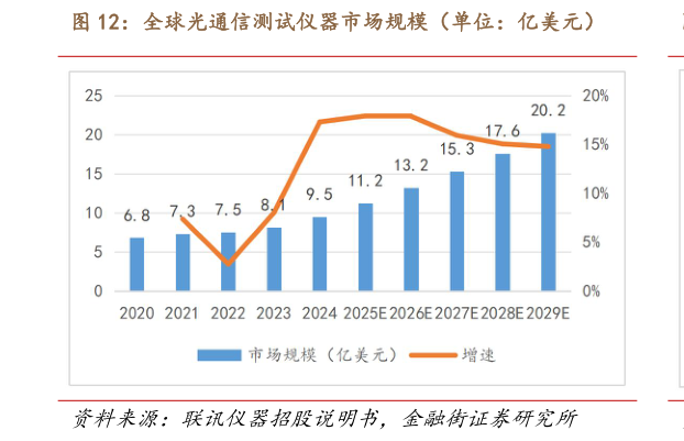 如何看待全球光通信测试仪器市场规模（单位：亿美元）