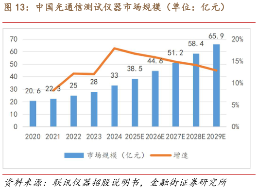 你知道中国光通信测试仪器市场规模（单位：亿元）