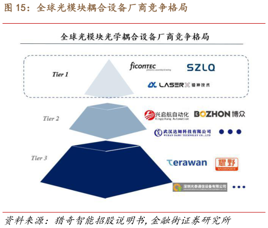 想问下各位网友全球光模块耦合设备厂商竞争格局