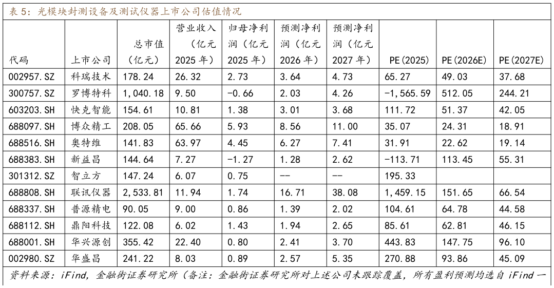 如何看待光模块封测设备及测试仪器上市公司估值情况