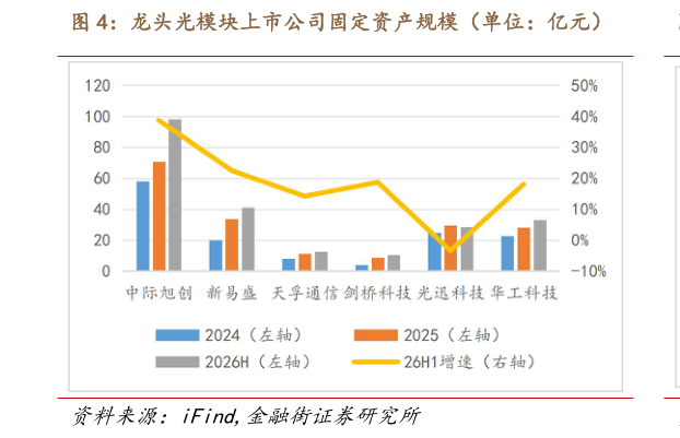 如何了解龙头光模块上市公司固定资产规模（单位：亿元）
