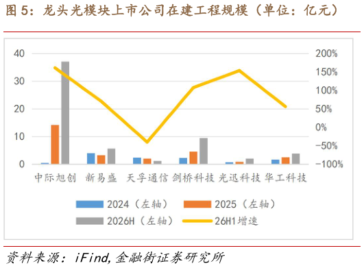 如何看待龙头光模块上市公司在建工程规模（单位：亿元）