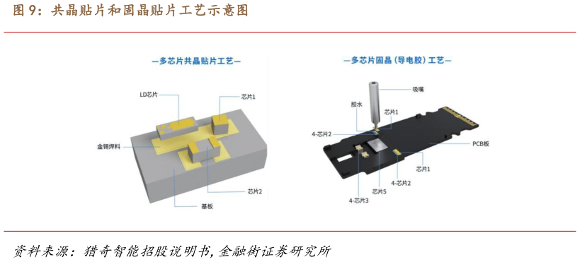 如何了解共晶贴片和固晶贴片工艺示意图