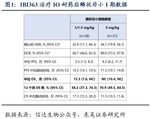 如何了解IBI363 治疗 IO 耐药后鳞状非小 I 期数据?