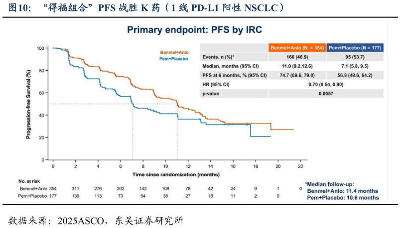 怎样理解“得福组合”PFS 战胜 K 药(1 线 PD-L1 阳性 NSCLC)?