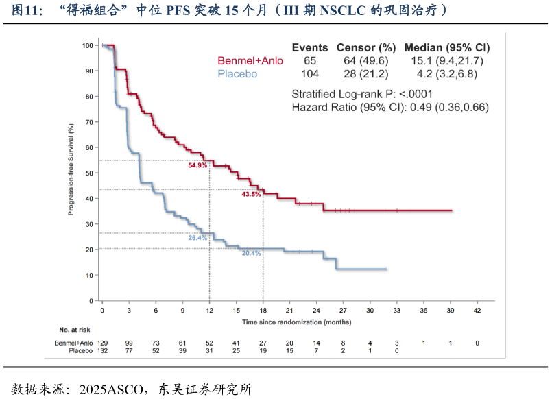如何解释“得福组合”中位 PFS 突破 15 个月(III 期 NSCLC 的巩固治疗)?