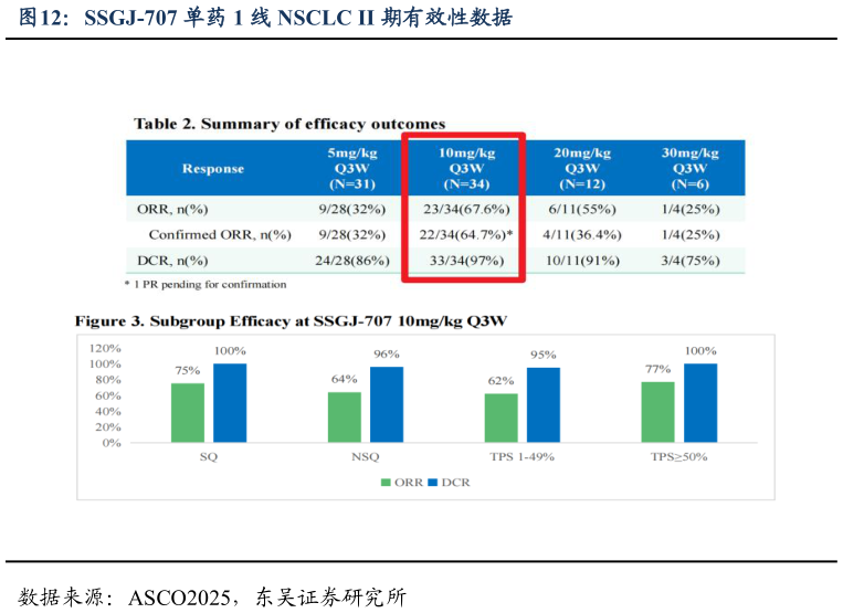 你知道SSGJ-707 单药 1 线 NSCLC II 期有效性数据?