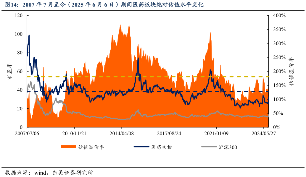 咨询大家2007 年 7 月至今(2025 年 6 月 6 日)期间医药板块绝对估值水平变化?