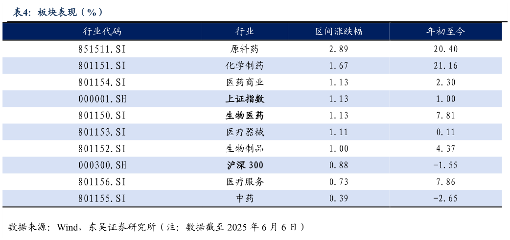 如何解释板块表现(%)?