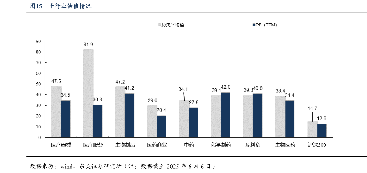 谁能回答子行业估值情况?
