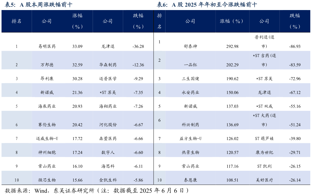 一起讨论下A 股本周涨跌幅前十A 股 2025 年年初至今涨跌幅前十?