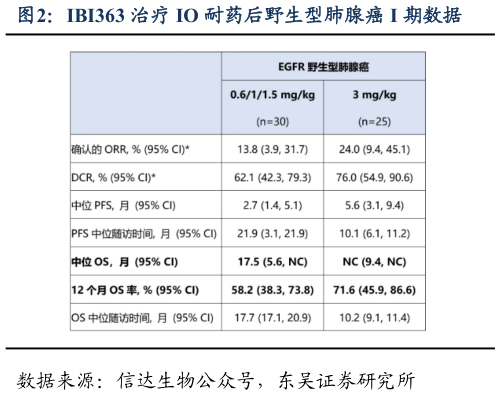 如何解释IBI363 治疗 IO 耐药后野生型肺腺癌 I 期数据?