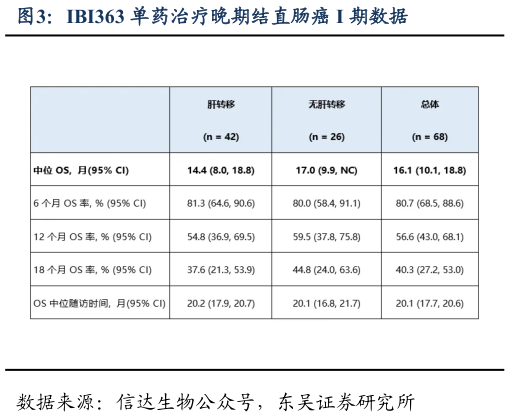 如何才能IBI363 单药治疗晚期结直肠癌 I 期数据?