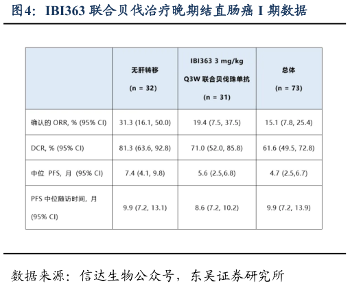 如何了解IBI363 联合贝伐治疗晚期结直肠癌 I 期数据?